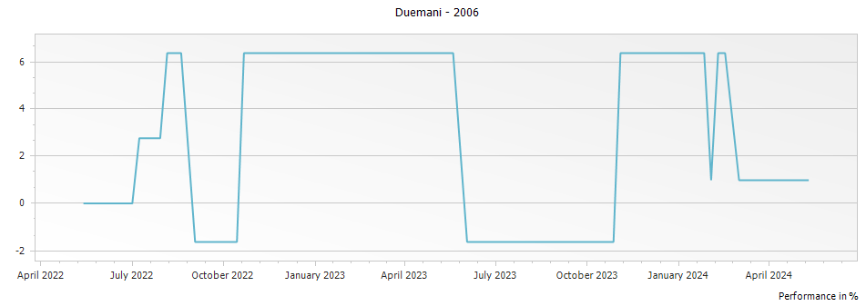 Graph for Duemani Duemani Cabernet Franc Costa Toscana – 2006