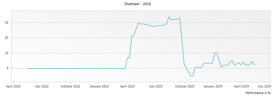 Graph for Duemani Duemani Cabernet Franc Costa Toscana – 2016