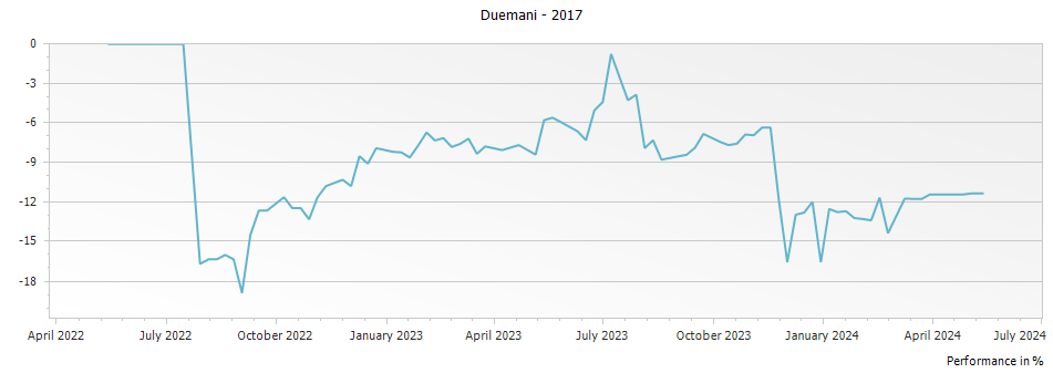 Graph for Duemani Duemani Cabernet Franc Costa Toscana – 2017