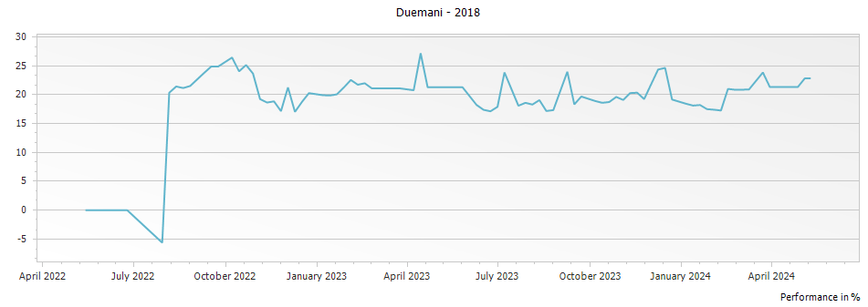 Graph for Duemani Duemani Cabernet Franc Costa Toscana – 2018