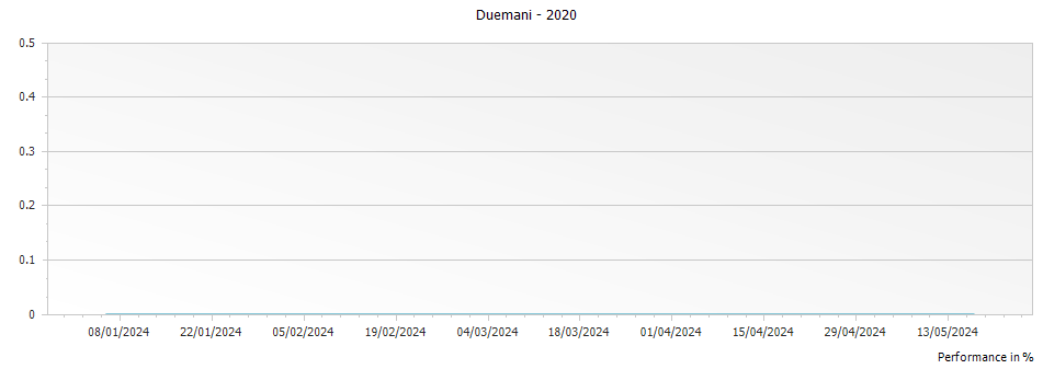 Graph for Duemani Duemani Cabernet Franc Costa Toscana – 2020