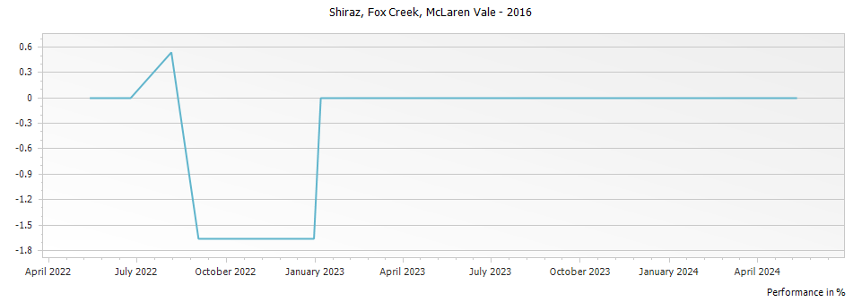 Graph for Fox Creek Shiraz Reserve McLaren Vale – 2016