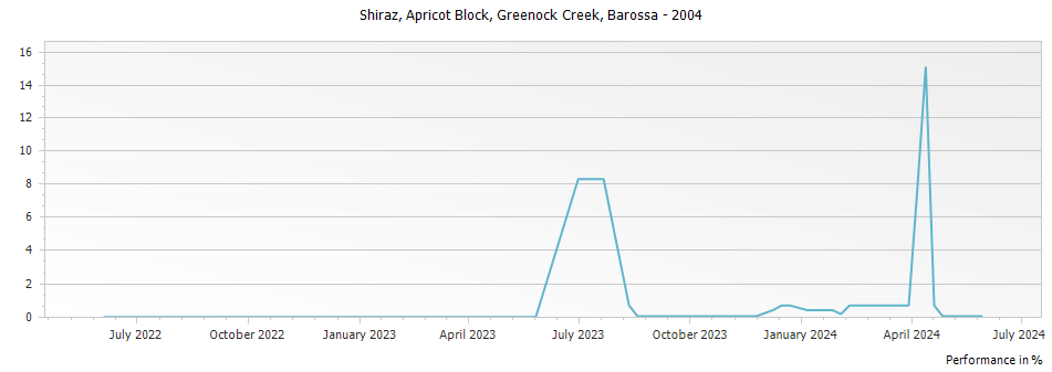 Graph for Greenock Creek Apricot Block Shiraz Barossa – 2004