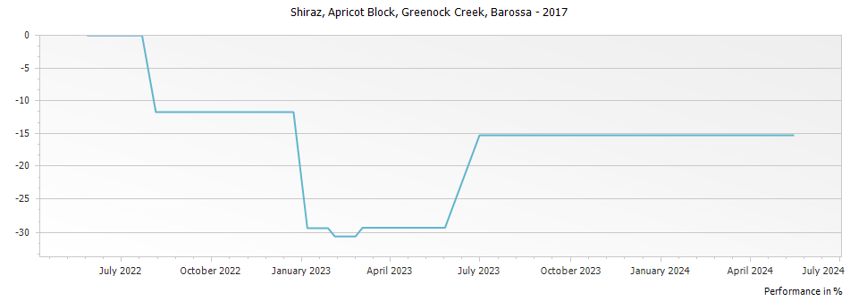 Graph for Greenock Creek Apricot Block Shiraz Barossa – 2017