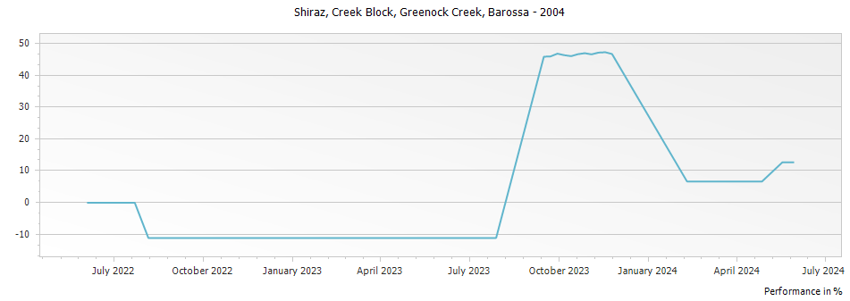 Graph for Greenock Creek Creek Block Shiraz Barossa – 2004