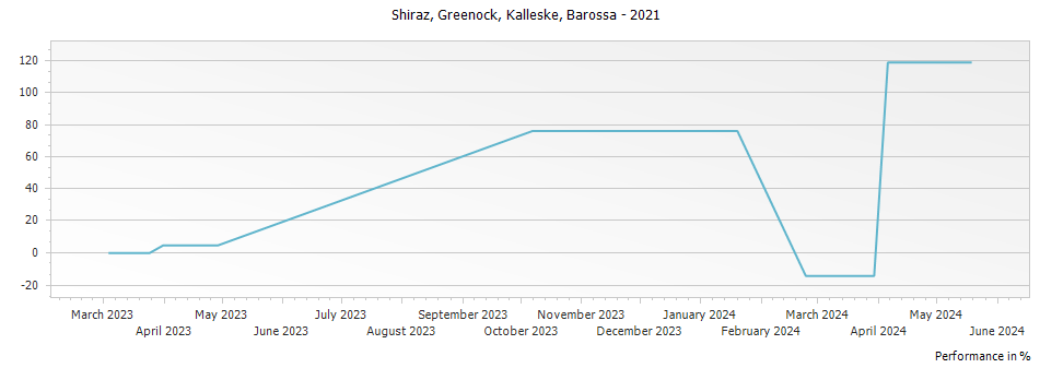Graph for Kalleske Greenock Shiraz Barossa – 2021