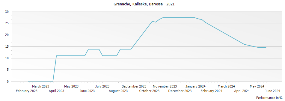 Graph for Kalleske Grenache Barossa – 2021