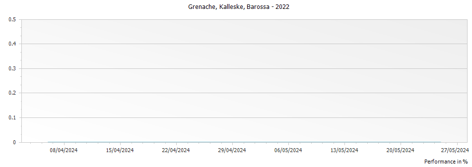 Graph for Kalleske Grenache Barossa – 2022