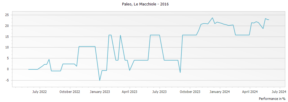Graph for Le Macchiole Paleo Bolgheri IGT – 2016