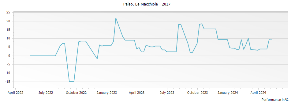 Graph for Le Macchiole Paleo Bolgheri IGT – 2017