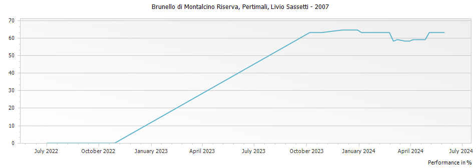 Graph for Livio Sassetti Pertimali Brunello di Montalcino Riserva DOCG – 2007