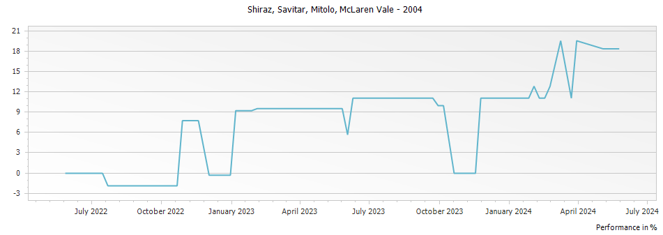 Graph for Mitolo Savitar Shiraz McLaren Vale – 2004