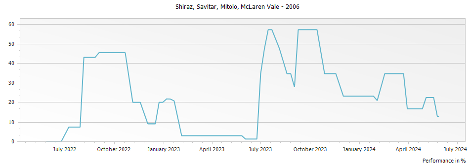 Graph for Mitolo Savitar Shiraz McLaren Vale – 2006