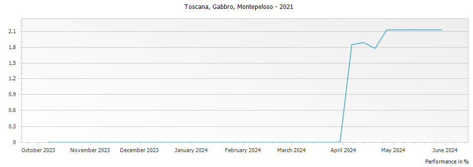 Graph for Montepeloso Gabbro Toscana IGT – 2021