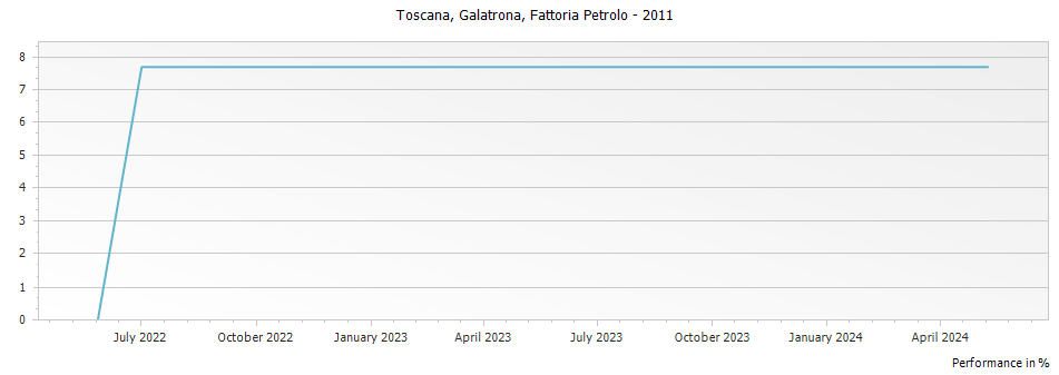 Graph for Fattoria Petrolo Galatrona Toscana IGT – 2011