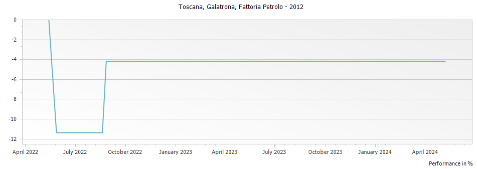 Graph for Fattoria Petrolo Galatrona Toscana IGT – 2012