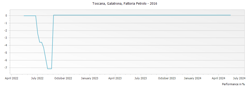 Graph for Fattoria Petrolo Galatrona Toscana IGT – 2016