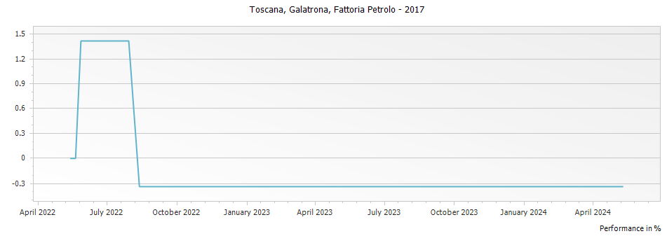 Graph for Fattoria Petrolo Galatrona Toscana IGT – 2017