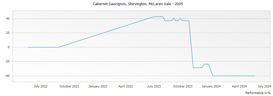 Graph for Shirvington Cabernet Sauvignon McLaren Vale – 2005