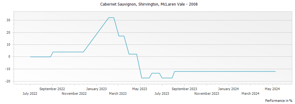 Graph for Shirvington Cabernet Sauvignon McLaren Vale – 2008