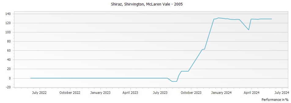 Graph for Shirvington Shiraz McLaren Vale – 2005