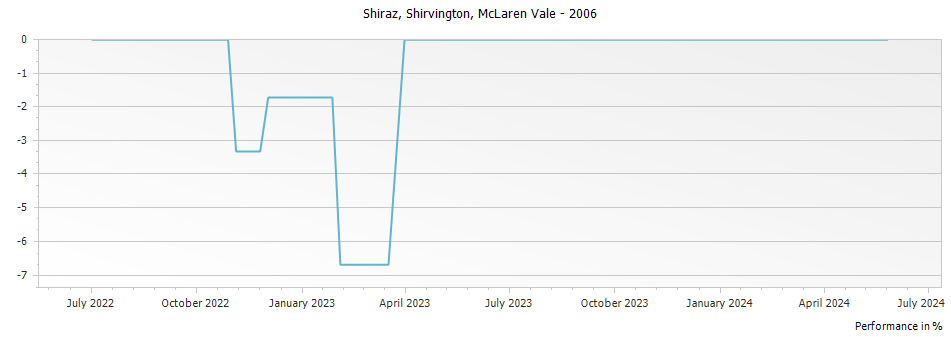 Graph for Shirvington Shiraz McLaren Vale – 2006