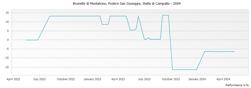 Graph for Stella di Campalto Podere San Giuseppe Brunello di Montalcino DOCG – 2009