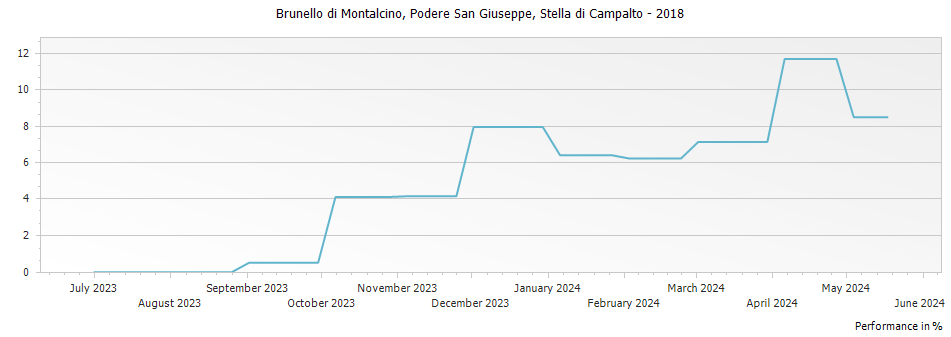 Graph for Stella di Campalto Podere San Giuseppe Brunello di Montalcino DOCG – 2018