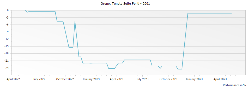Graph for Tenuta Sette Ponti Oreno Toscana DOC – 2001