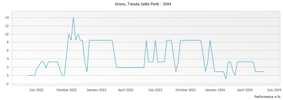 Graph for Tenuta Sette Ponti Oreno Toscana DOC – 2004