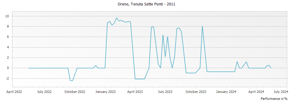 Graph for Tenuta Sette Ponti Oreno Toscana DOC – 2011