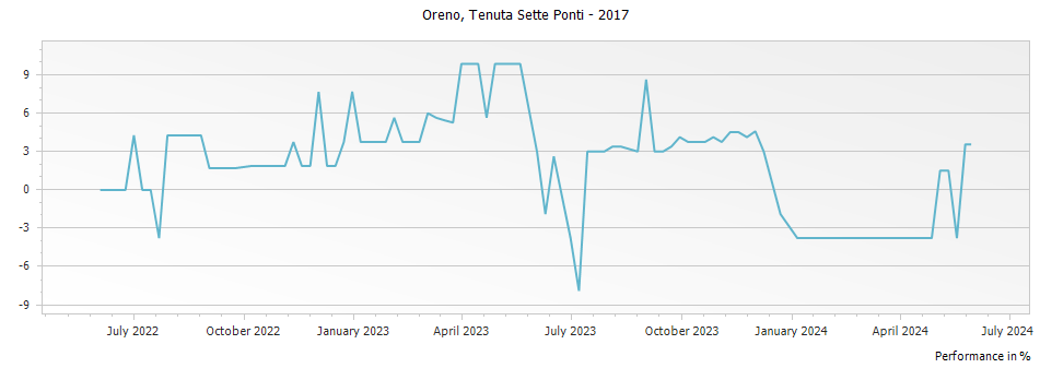 Graph for Tenuta Sette Ponti Oreno Toscana DOC – 2017