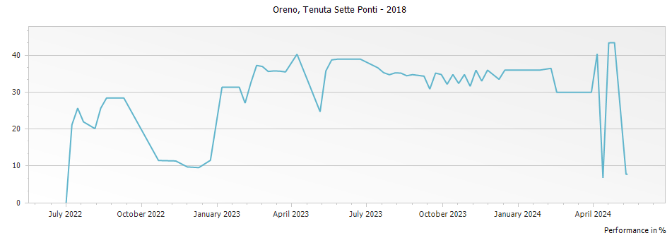 Graph for Tenuta Sette Ponti Oreno Toscana DOC – 2018