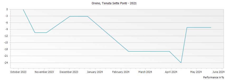 Graph for Tenuta Sette Ponti Oreno Toscana DOC – 2021