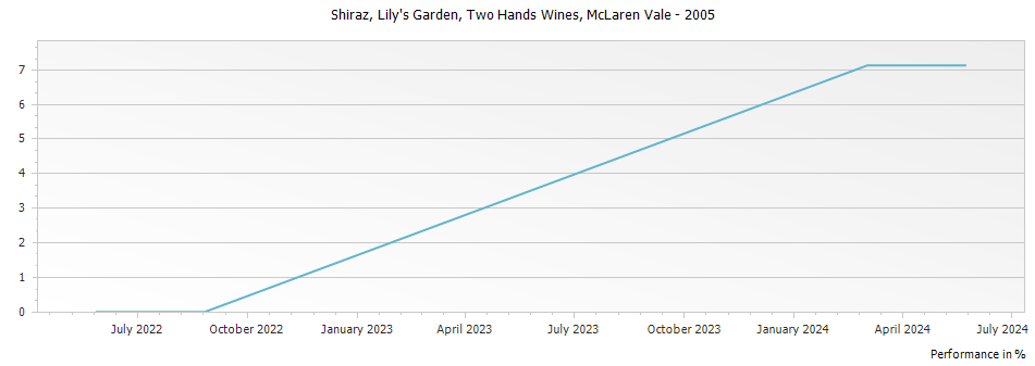 Graph for Two Hands Wines Lily