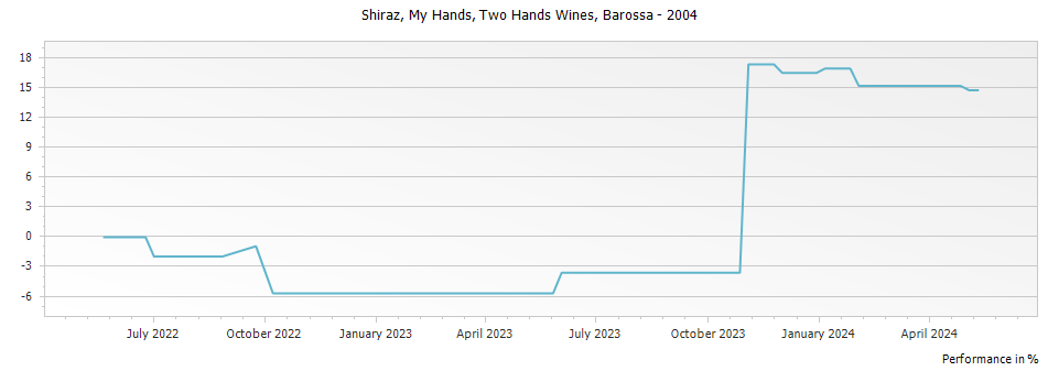 Graph for Two Hands Wines My Hands Shiraz Barossa – 2004