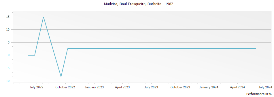 Graph for Barbeito Boal Frasqueira Madeira – 1982