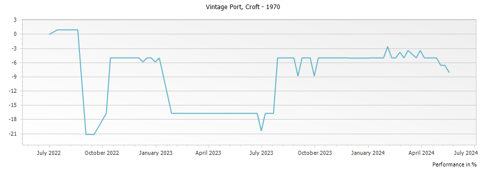 Graph for Croft Vintage Port – 1970