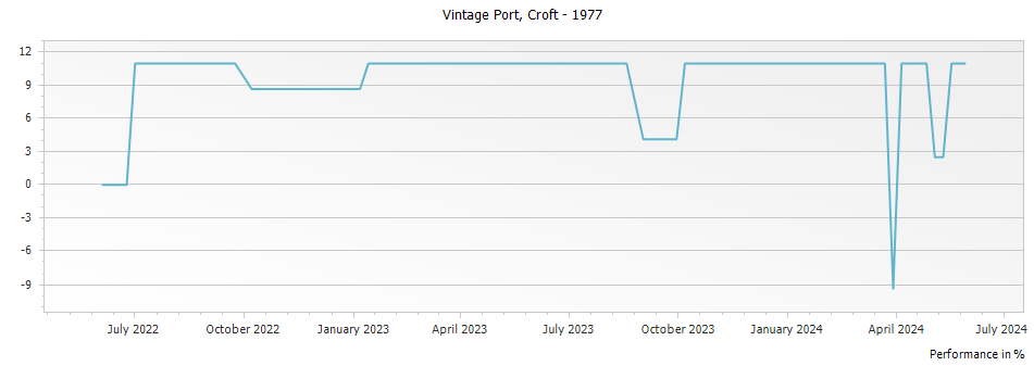Graph for Croft Vintage Port – 1977