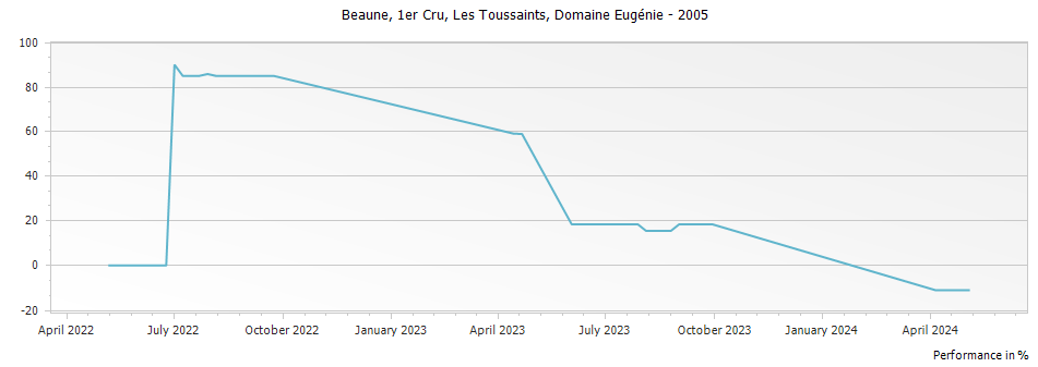 Graph for Domaine Albert Morot Beaune Les Toussaints Premier Cru – 2005