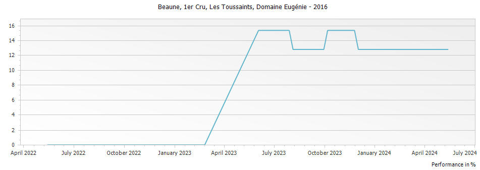 Graph for Domaine Albert Morot Beaune Les Toussaints Premier Cru – 2016