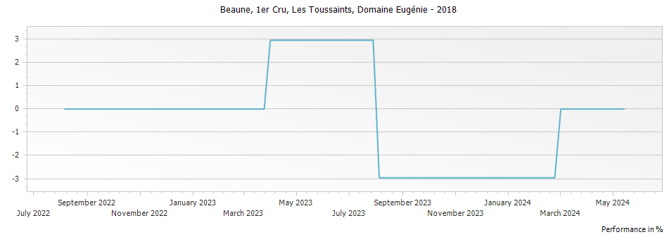 Graph for Domaine Albert Morot Beaune Les Toussaints Premier Cru – 2018