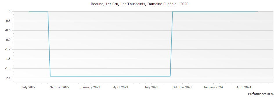 Graph for Domaine Albert Morot Beaune Les Toussaints Premier Cru – 2020