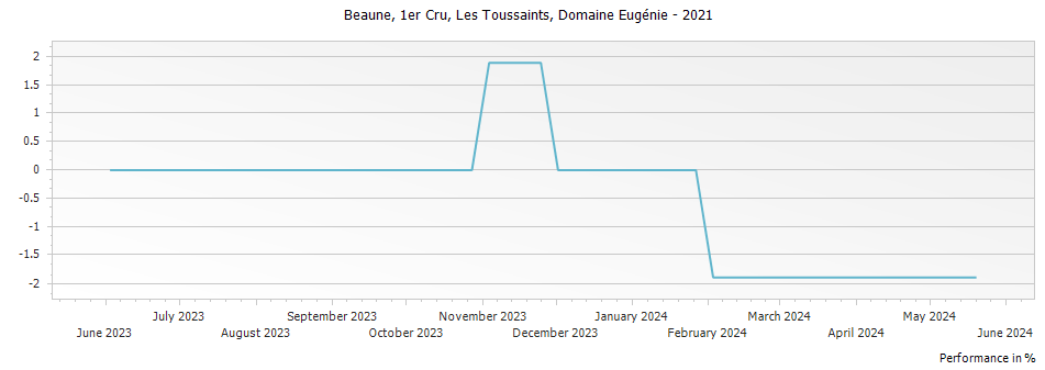 Graph for Domaine Albert Morot Beaune Les Toussaints Premier Cru – 2021