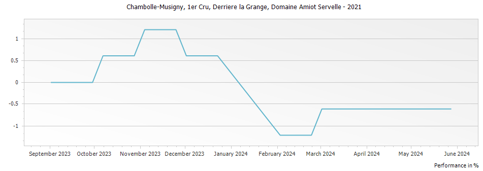 Graph for Domaine Amiot Servelle Chambolle-Musigny Derriere la Grange Premier Cru – 2021