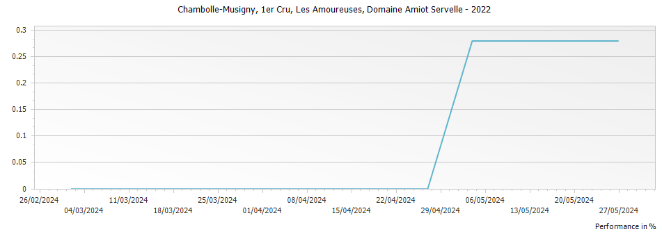 Graph for Domaine Amiot Servelle Chambolle-Musigny Les Amoureuses Premier Cru – 2022