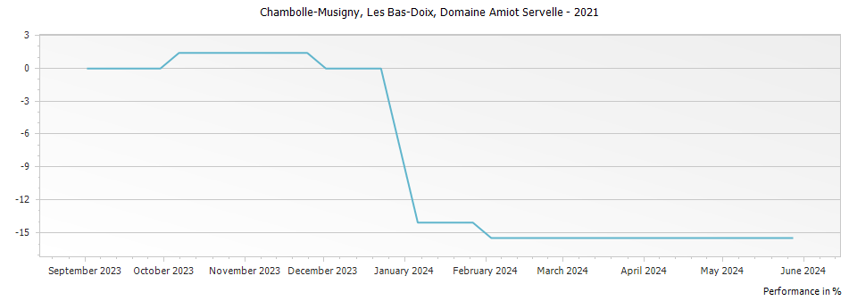 Graph for Domaine Amiot Servelle Chambolle-Musigny Les Bas-Doix – 2021