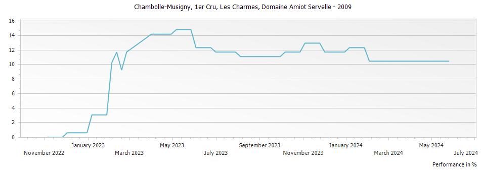 Graph for Domaine Amiot Servelle Chambolle-Musigny Les Charmes Premier Cru – 2009