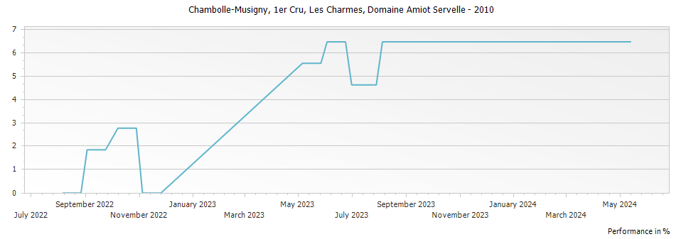 Graph for Domaine Amiot Servelle Chambolle-Musigny Les Charmes Premier Cru – 2010