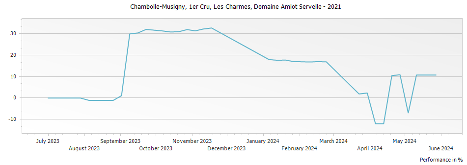 Graph for Domaine Amiot Servelle Chambolle-Musigny Les Charmes Premier Cru – 2021